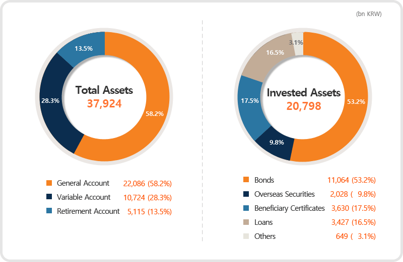 (bn KRW) 1.Total Assets(37,924) : General Account 22,086(58.2%), Variable Accocunt 10,724(28.3%), Retirement Acoout 5,115(13.5%)  
					2.Invested Assets(20,798) : Bonds 11,064(53.2%), Overseas Securities 2,028(9.8%), Beneficiary Certificates 3,630(17.5%), Loans 3,427(16.5%), Others 649(3.1%)